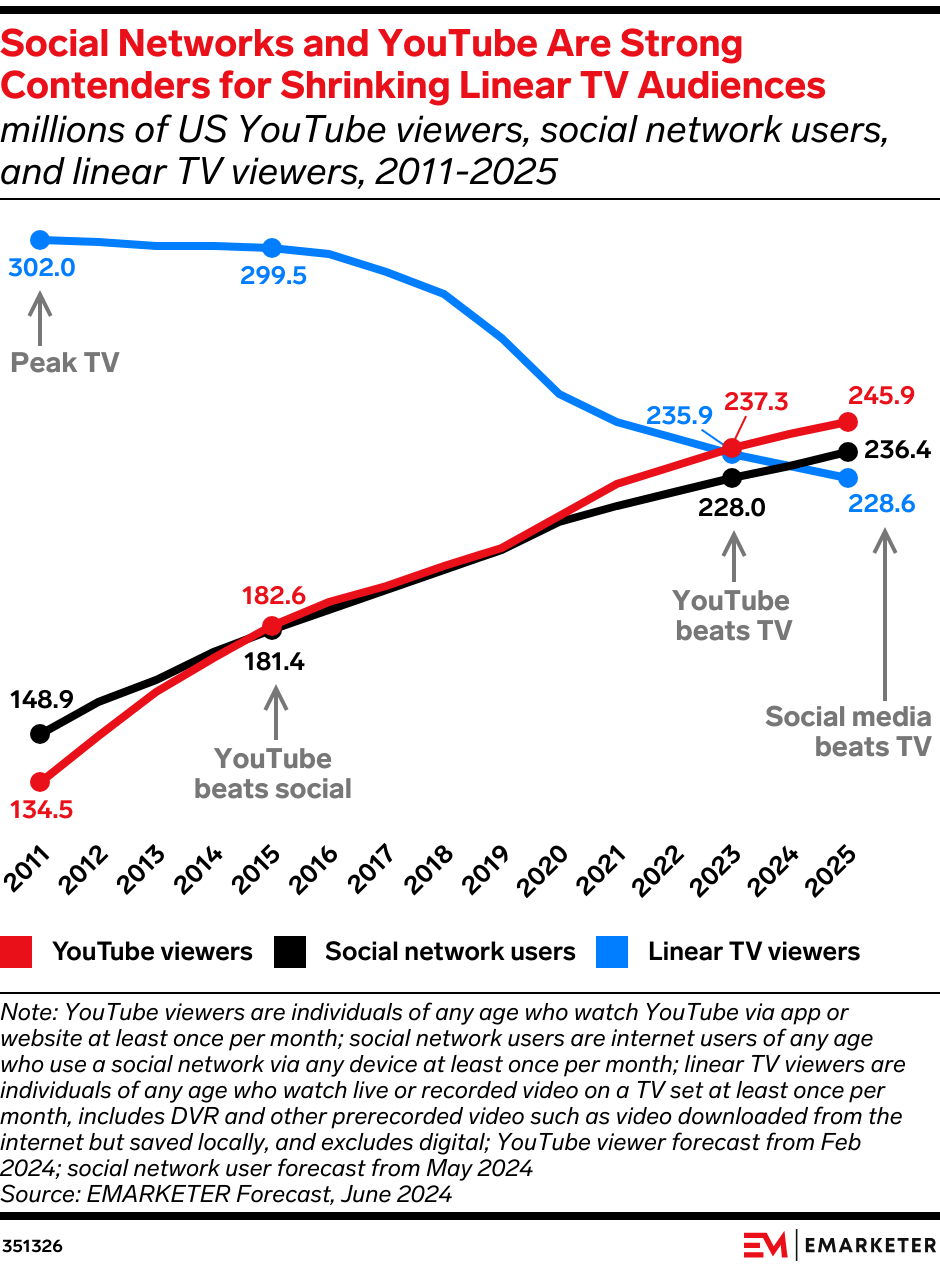 Total Advertising Revenue Tops $1 Trillion, But Linear TV Declines