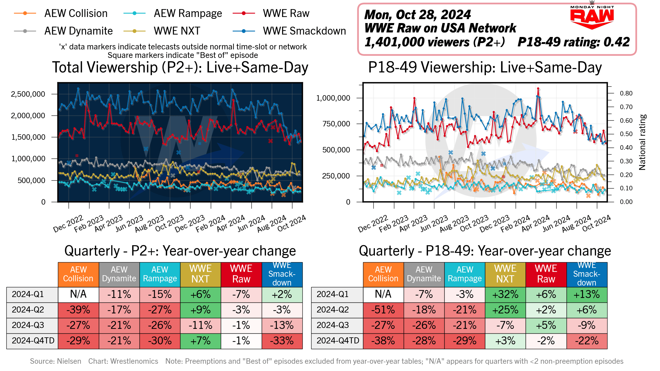 Streaming Ratings Oct. 28-Nov. 3, 2024