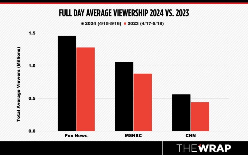 CNN and ABC Numbers Show Big Viewership