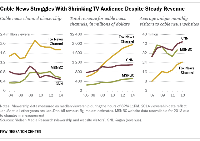CNN and ABC Numbers Show Big Viewership