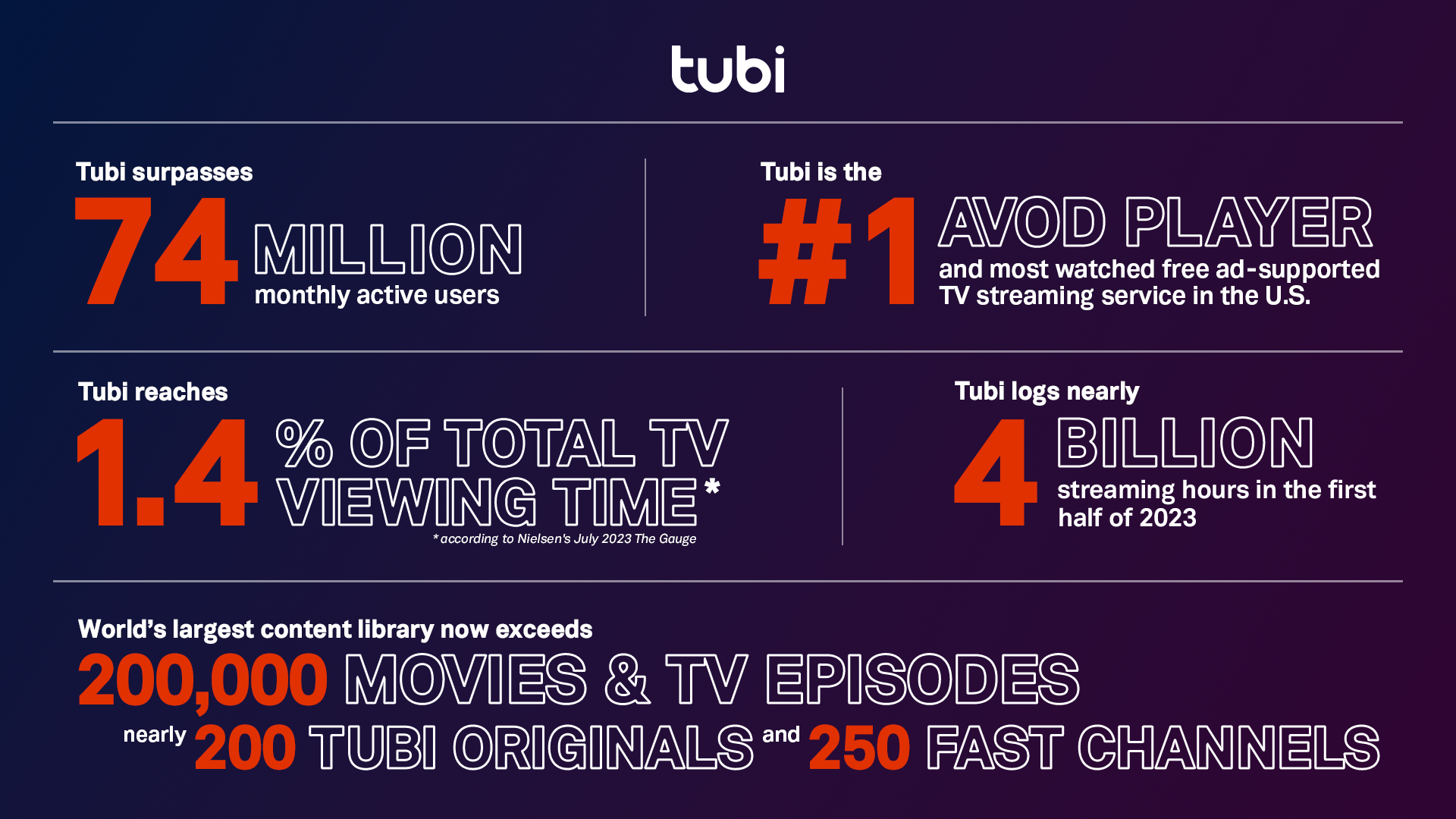 Tubi Reaches Over 97M Monthly Active Users