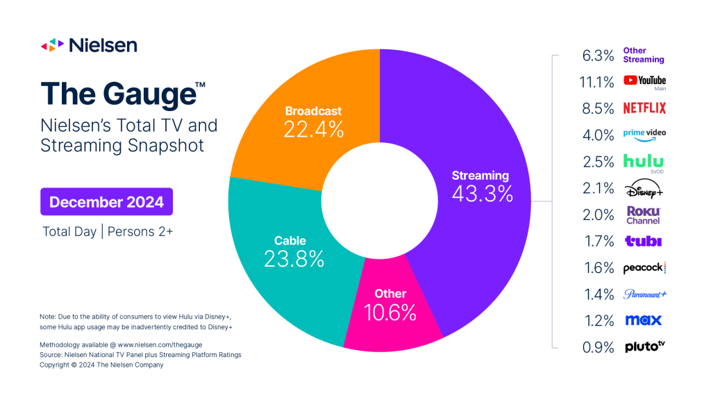 NFL, College Football Boost Linear TV in January 2025 Nielsen Gauge