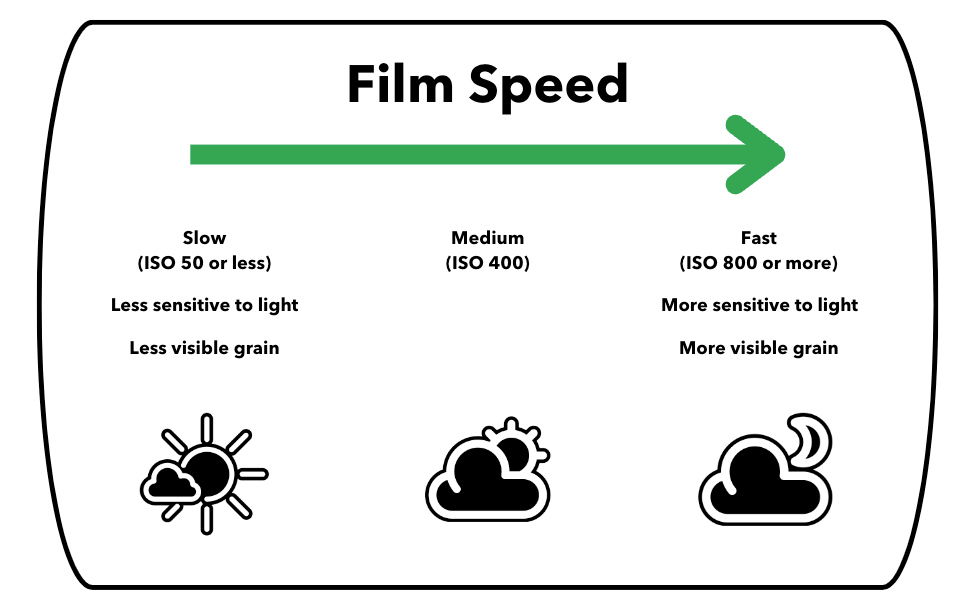 Difference Between 200 and 400 Film Explained! Pick the right film!