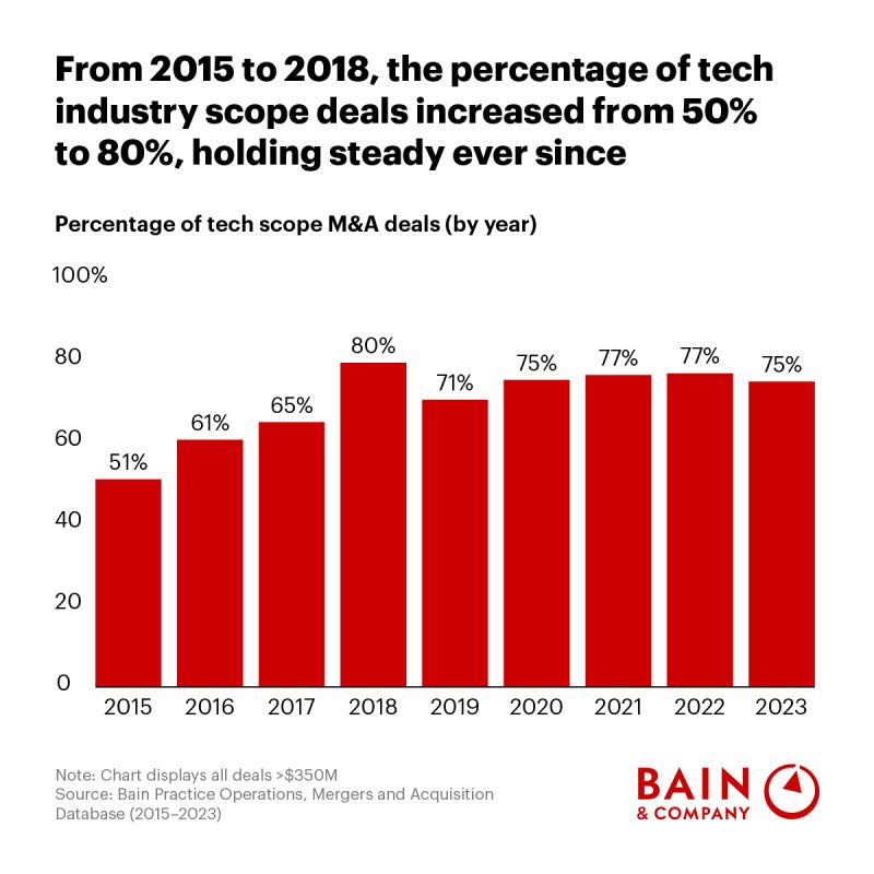 Bain Predicts Cross-Sector, IP Deals in Age of Tech Giants