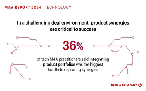 Bain Predicts Cross-Sector, IP Deals in Age of Tech Giants