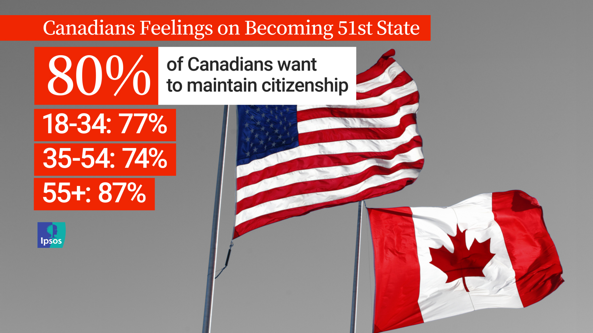 Wants Canada as 51st U.S. State