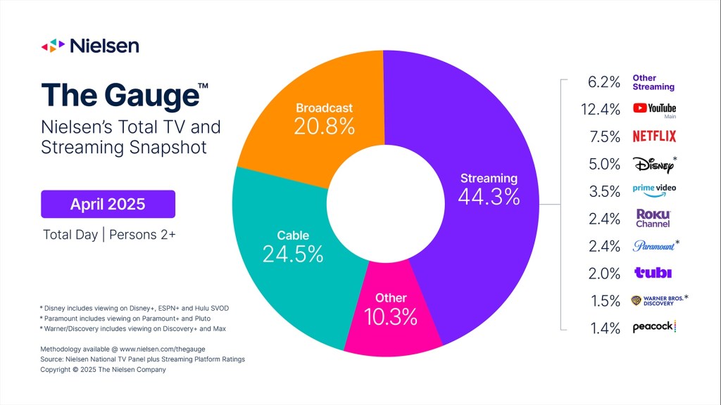 Streaming Ratings April 21-27, 2025