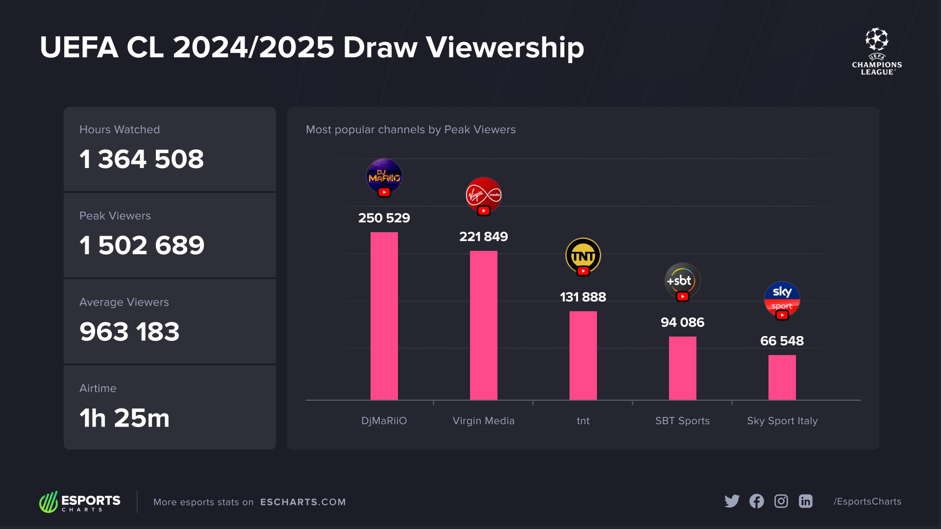 Where and When Viewers Watched in 2024-25