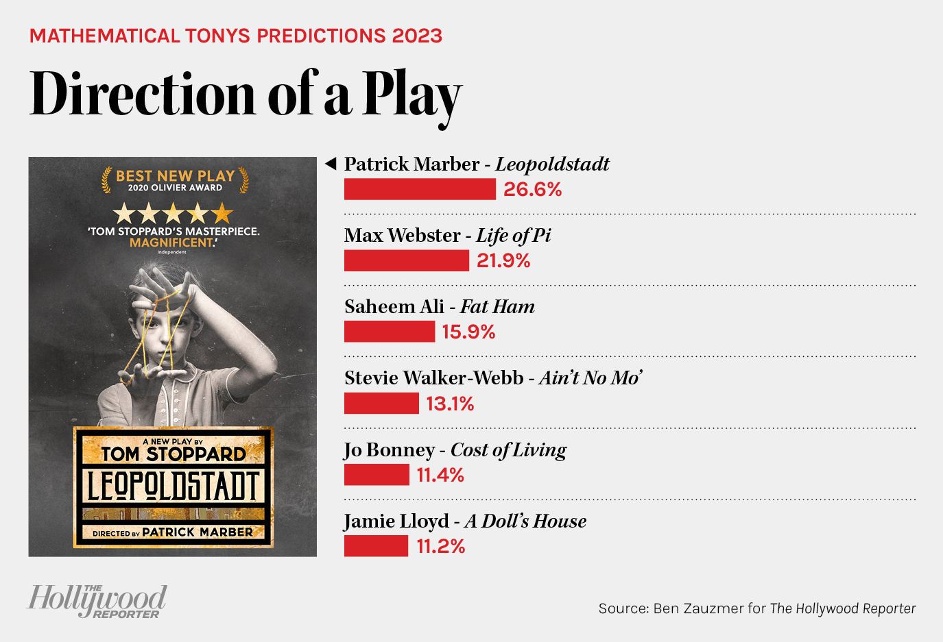 Tony Award Winners 2025 Predictions: Category-By-Category Using Math