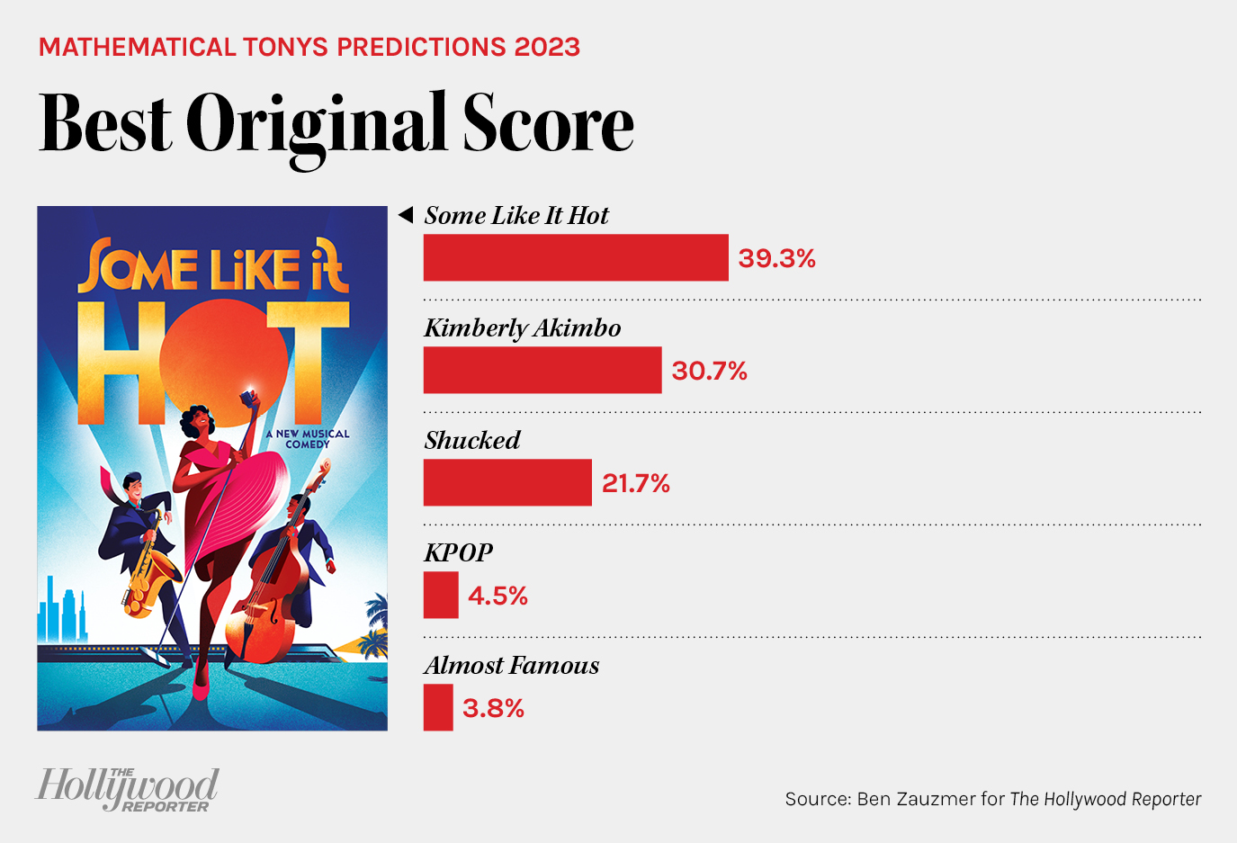 Tony Award Winners 2025 Predictions: Category-By-Category Using Math