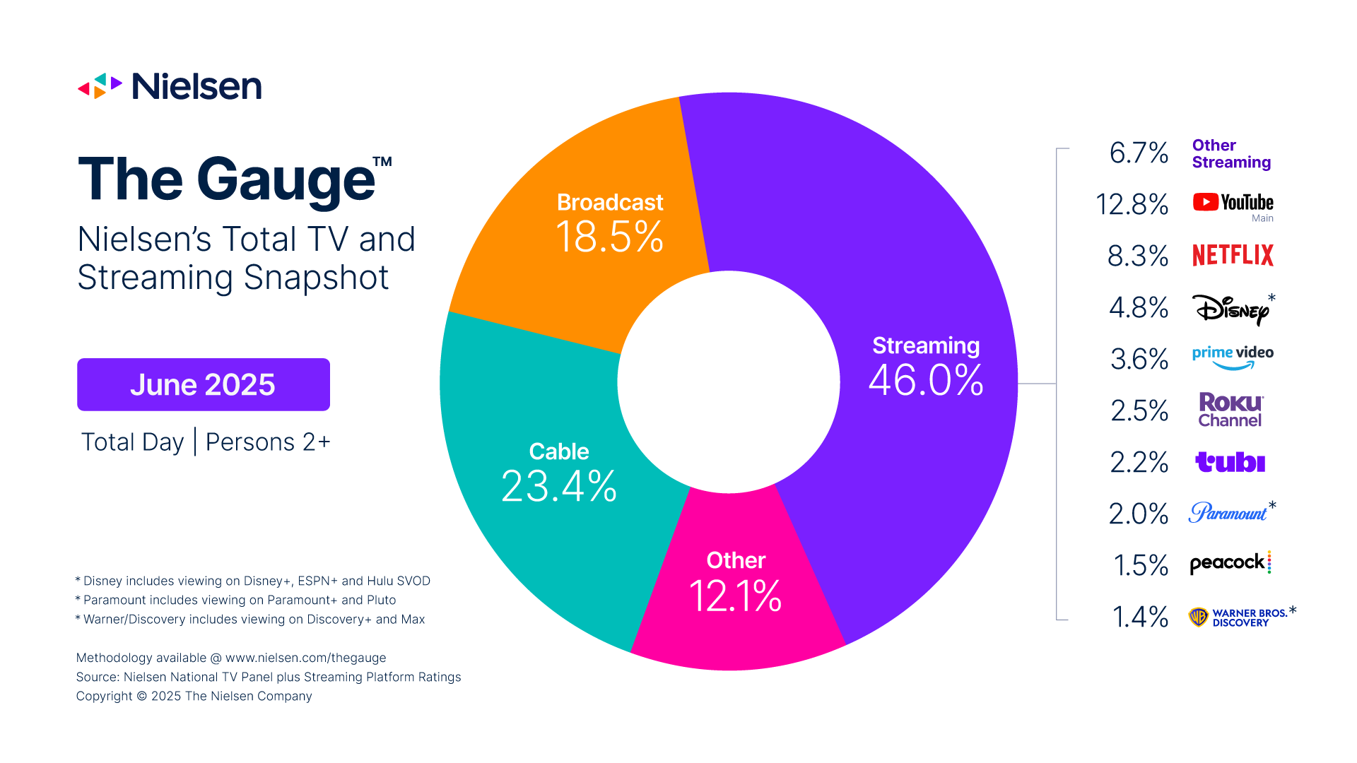 Streaming Ratings June 30-July 6, 2025