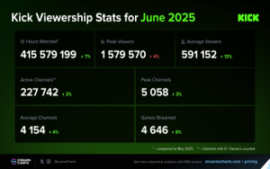 Streaming Ratings June 16-22, 2025