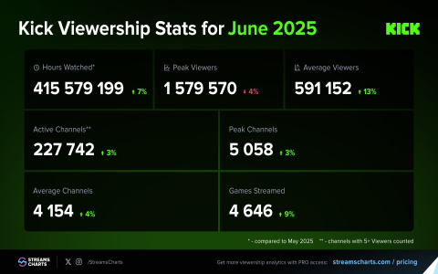 Streaming Ratings June 16-22, 2025