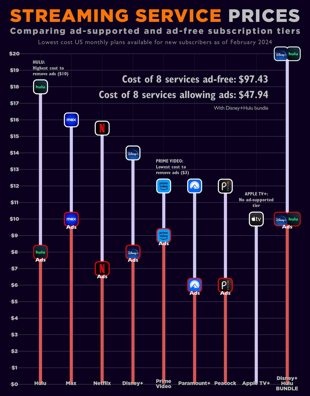 Price Hikes, Ad Tier, Content Slate