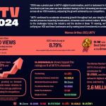 ITV First-Half 2025 Ad Revenue Drops, ITV Studios Grows