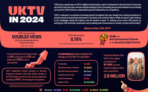 ITV First-Half 2025 Ad Revenue Drops, ITV Studios Grows