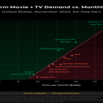 Price Hikes, Ad Tier, Content Slate