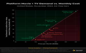 Price Hikes, Ad Tier, Content Slate