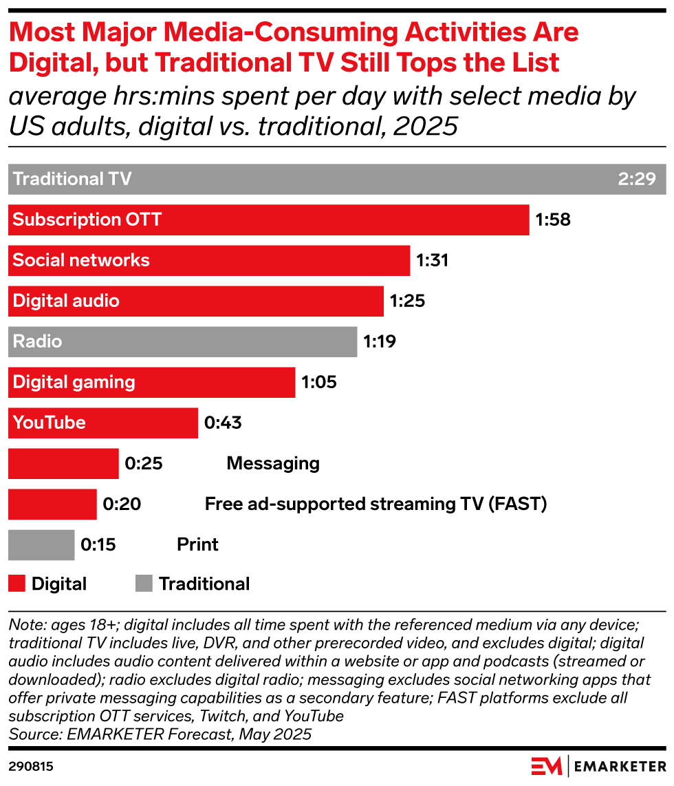 Creator Economy dominates traditional TV market