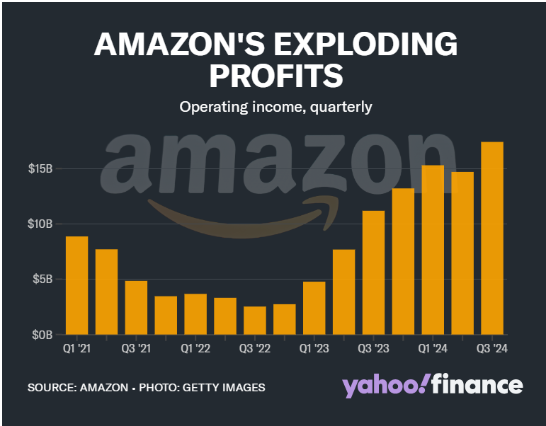 Amazon Advertising Revenue Soars in Q3 thanks to Prime Video and DSP