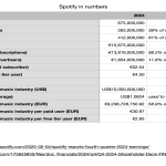 Spotify Hits 281 Million Paying Subs, Financials Rise