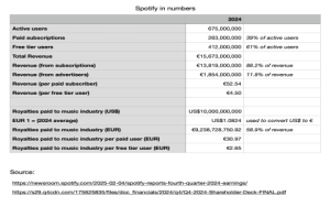 Spotify Hits 281 Million Paying Subs, Financials Rise