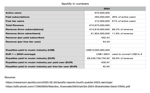Spotify Hits 281 Million Paying Subs, Financials Rise